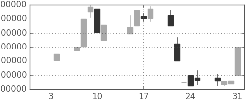 ヤフーの日足チャート(2002年1月)
