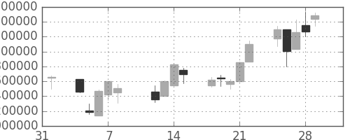 ヤフーの日足チャート(2002年2月)