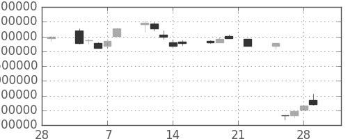 ヤフーの日足チャート(2002年3月)
