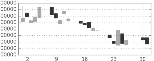 ヤフーの日足チャート(2002年4月)