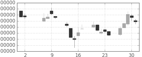 ヤフーの日足チャート(2002年5月)