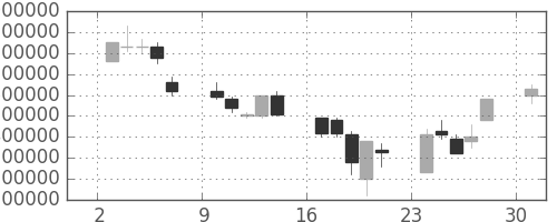 ヤフーの日足チャート(2002年6月)