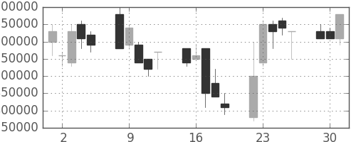 ヤフーの日足チャート(2002年7月)