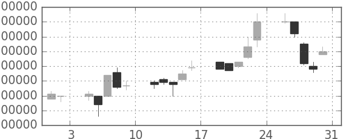 ヤフーの日足チャート(2002年8月)