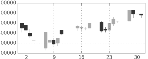 ヤフーの日足チャート(2002年10月)