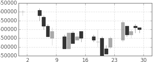 ヤフーの日足チャート(2002年11月)