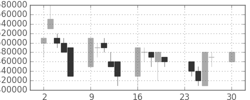 ヤフーの日足チャート(2002年12月)