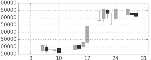 ヤフーの日足チャート(2003年1月)