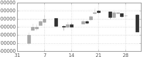 ヤフーの日足チャート(2003年2月)