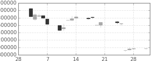 ヤフーの日足チャート(2003年3月)
