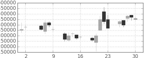 ヤフーの日足チャート(2003年5月)