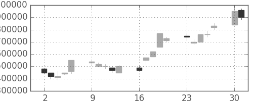 ヤフーの日足チャート(2003年6月)