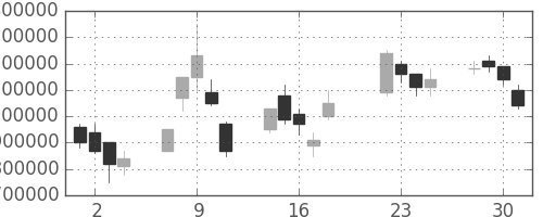 ヤフーの日足チャート(2003年7月)