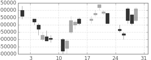 ヤフーの日足チャート(2003年8月)