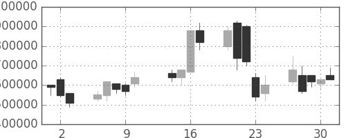 ヤフーの日足チャート(2003年10月)