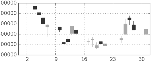 ヤフーの日足チャート(2003年11月)
