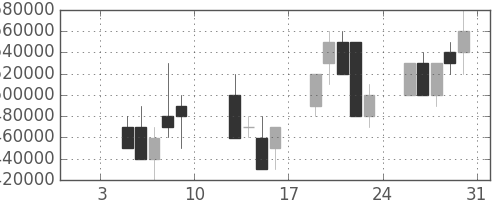ヤフーの日足チャート(2004年1月)