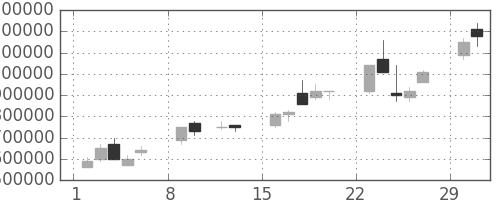 ヤフーの日足チャート(2004年2月)