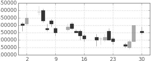 ヤフーの日足チャート(2004年4月)