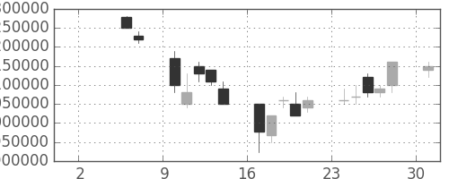 ヤフーの日足チャート(2004年5月)