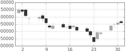 ヤフーの日足チャート(2004年6月)