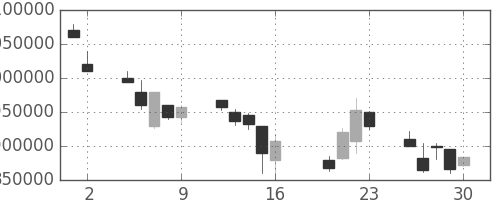 ヤフーの日足チャート(2004年7月)
