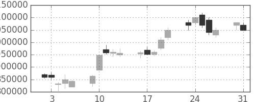 ヤフーの日足チャート(2004年8月)