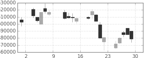 ヤフーの日足チャート(2004年10月)