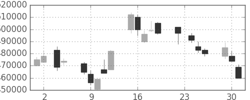 ヤフーの日足チャート(2004年11月)