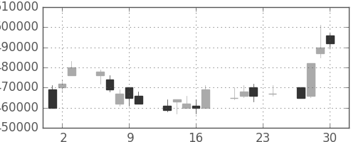 ヤフーの日足チャート(2004年12月)