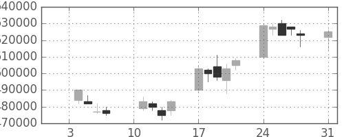 ヤフーの日足チャート(2005年1月)