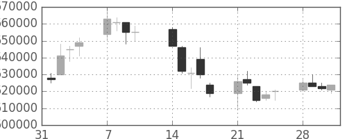 ヤフーの日足チャート(2005年2月)