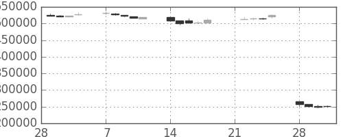 ヤフーの日足チャート(2005年3月)
