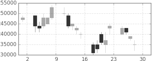ヤフーの日足チャート(2005年4月)