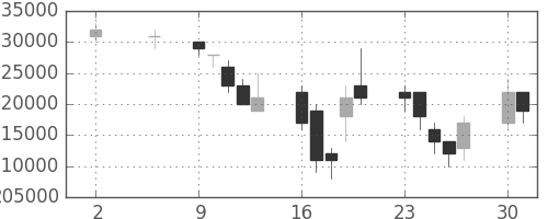 ヤフーの日足チャート(2005年5月)