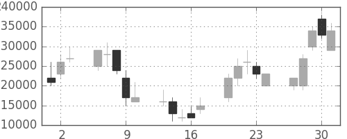 ヤフーの日足チャート(2005年6月)