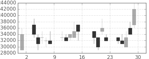 ヤフーの日足チャート(2005年7月)