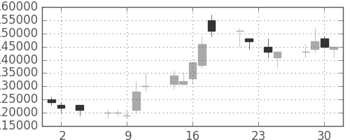 ヤフーの日足チャート(2005年11月)