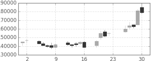 ヤフーの日足チャート(2005年12月)