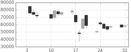 ヤフーの日足チャート(2006年1月)