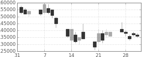 ヤフーの日足チャート(2006年2月)
