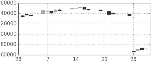 ヤフーの日足チャート(2006年3月)