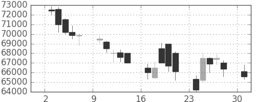 ヤフーの日足チャート(2006年4月)