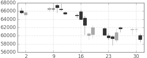 ヤフーの日足チャート(2006年5月)
