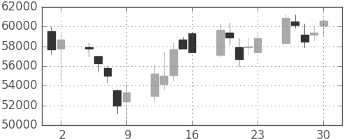 ヤフーの日足チャート(2006年6月)