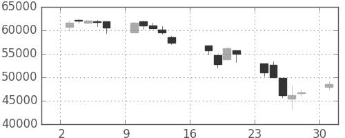 ヤフーの日足チャート(2006年7月)