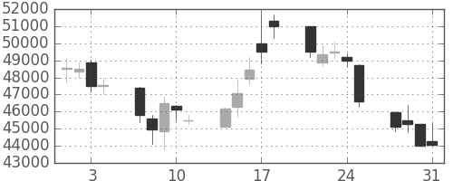 ヤフーの日足チャート(2006年8月)