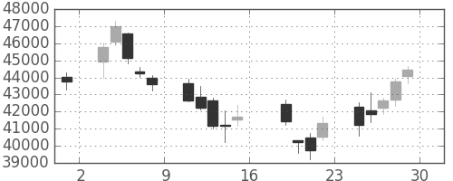 ヤフーの日足チャート(2006年9月)