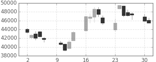 ヤフーの日足チャート(2006年10月)