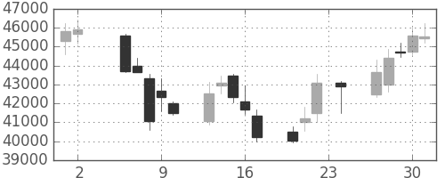 ヤフーの日足チャート(2006年11月)